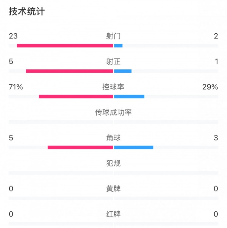 這就是足球！浦和女足射門23比2占壓倒性優(yōu)勢，武漢女足點(diǎn)球晉級