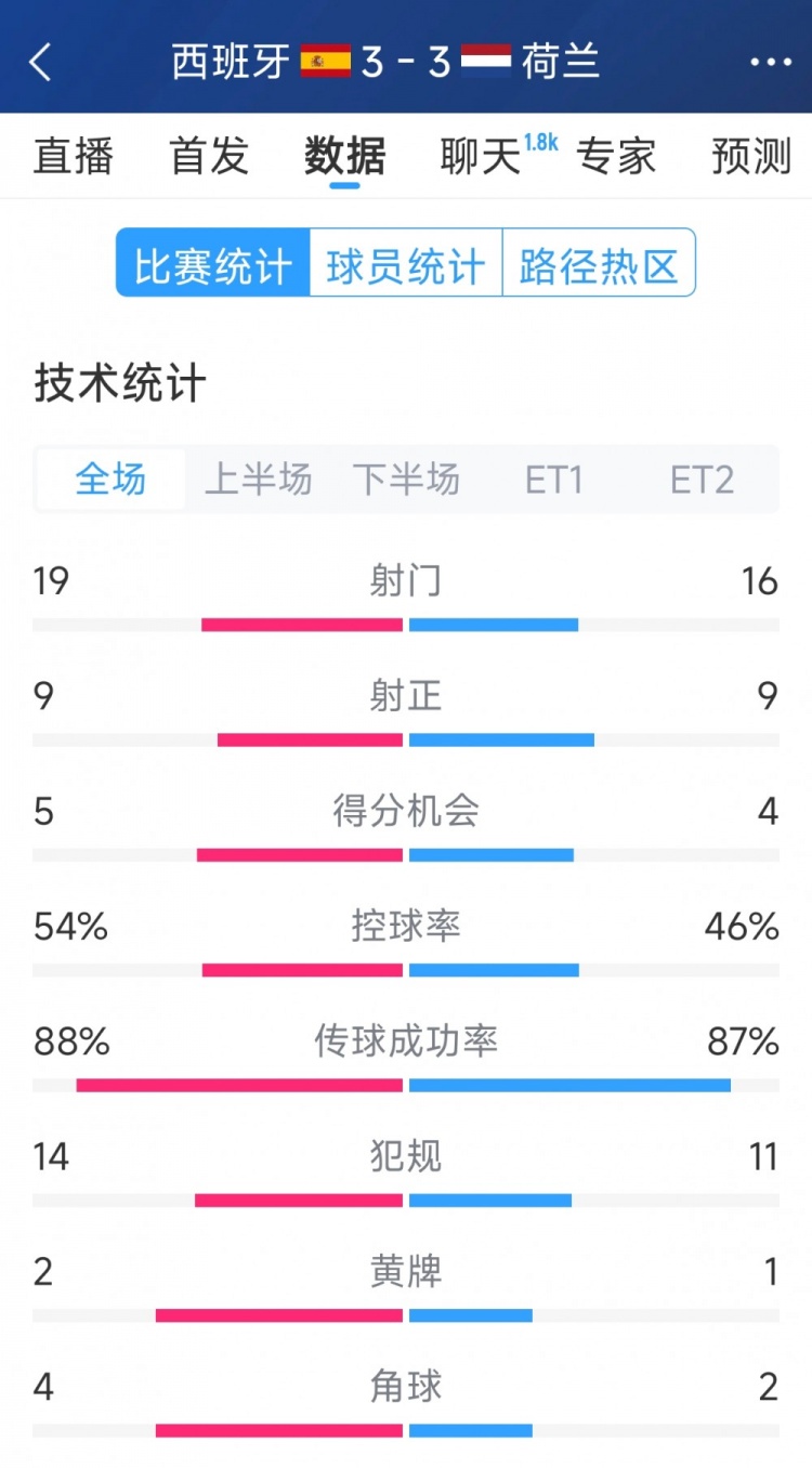 勢均力敵，西班牙3-3荷蘭120分鐘數據：射門19-16，射正9-9