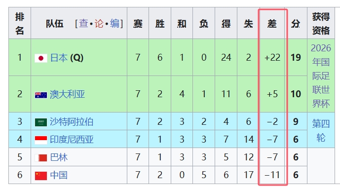 天坑！國足凈勝球-11，18強中最差，同分爭四情況下恐成大隱患