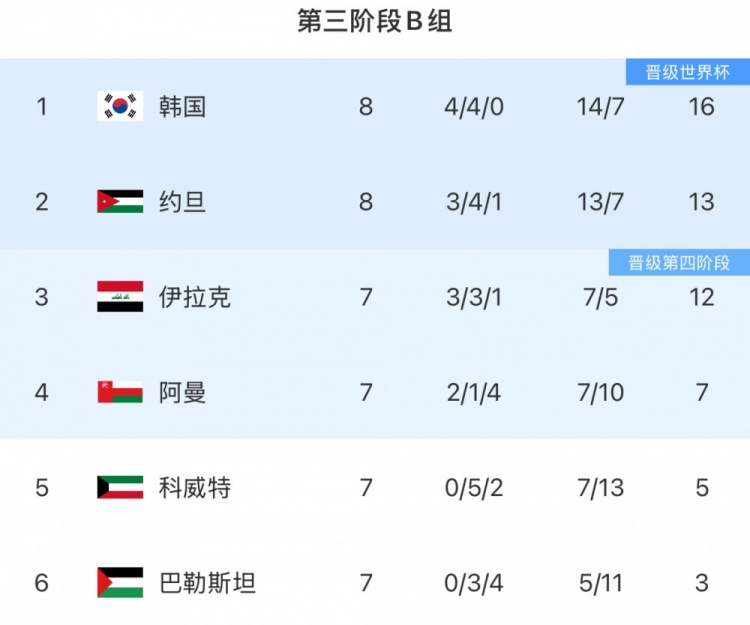 18強(qiáng)賽B組形勢(shì)：韓國(guó)4連平優(yōu)勢(shì)或被縮小 直通名額依舊懸念叢生