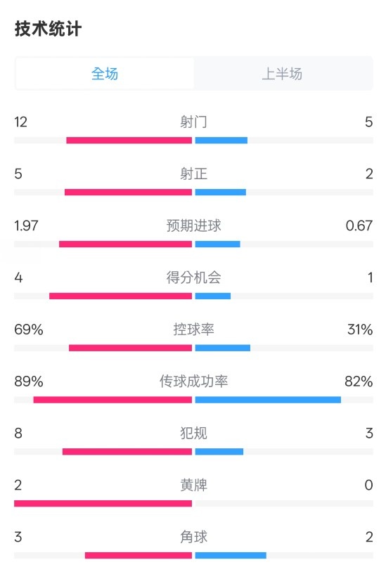 拜仁半場1-1圣保利數據：射門12-5，射正5-2，控球率69%-31%