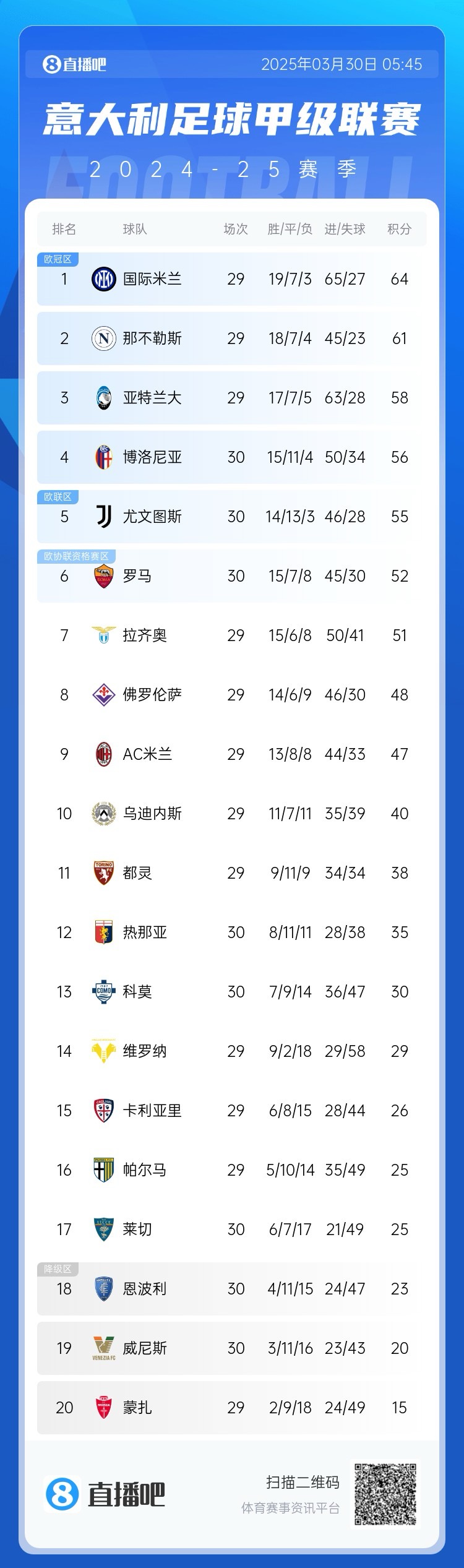 白熱化階段！意甲爭四3隊齊刷刷1-0贏球，藍鷹紫百合米蘭將遇強敵