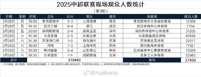 本輪現場觀眾總數219443人歷史第25；場均27430人歷史第24